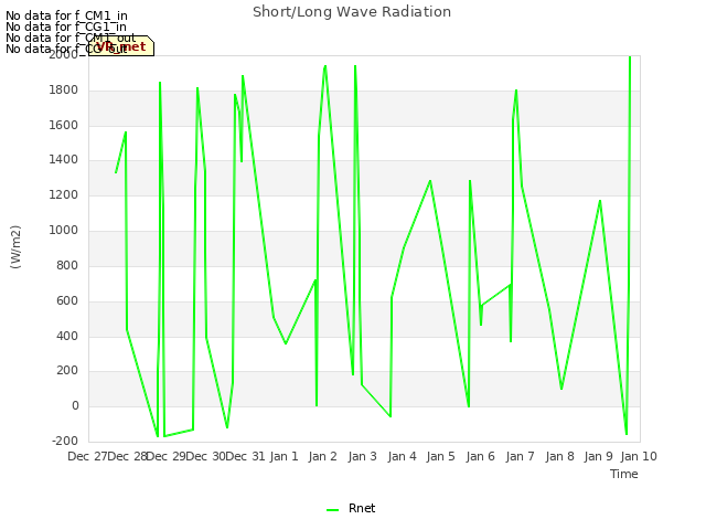 plot of Short/Long Wave Radiation