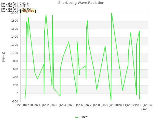 plot of Short/Long Wave Radiation