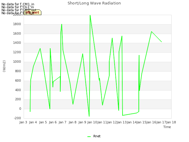 plot of Short/Long Wave Radiation