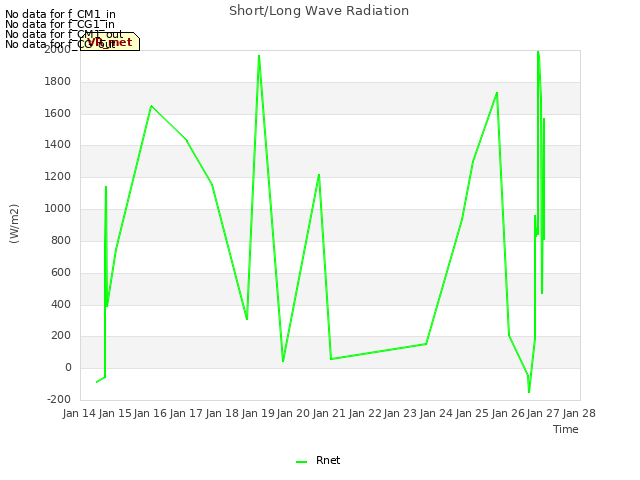 plot of Short/Long Wave Radiation