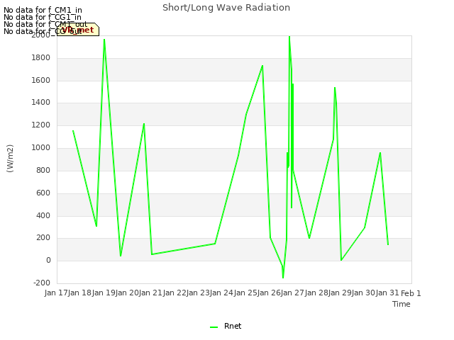 plot of Short/Long Wave Radiation