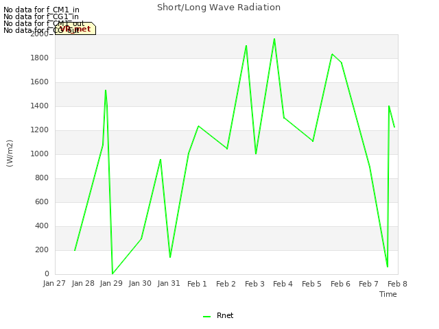 plot of Short/Long Wave Radiation