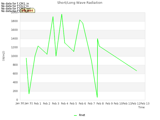 plot of Short/Long Wave Radiation