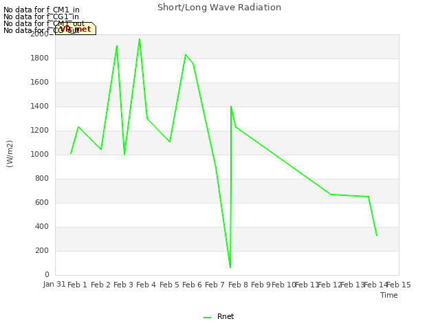 plot of Short/Long Wave Radiation