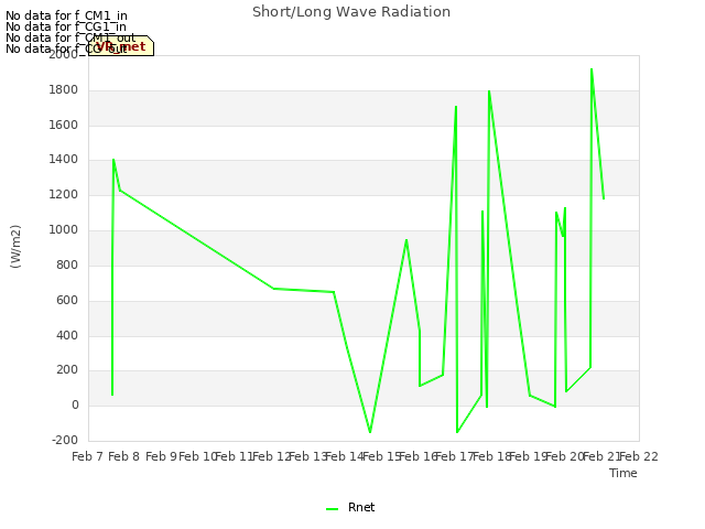 plot of Short/Long Wave Radiation