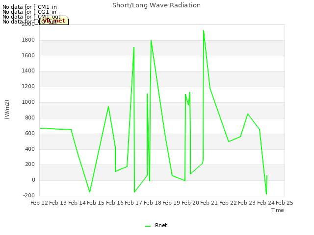 plot of Short/Long Wave Radiation