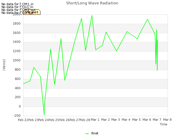 plot of Short/Long Wave Radiation