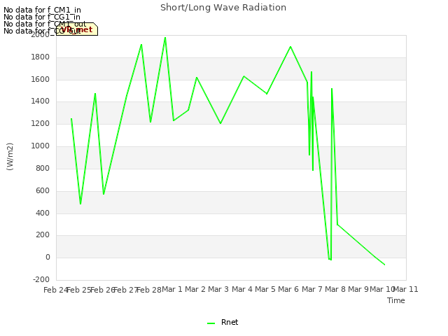 plot of Short/Long Wave Radiation