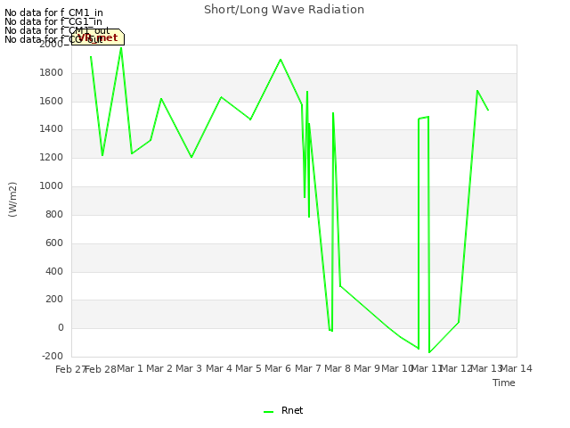 plot of Short/Long Wave Radiation