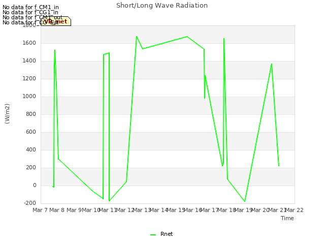 plot of Short/Long Wave Radiation