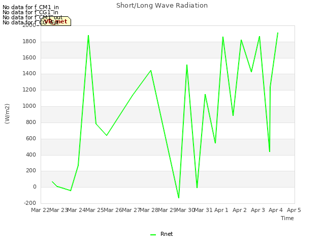 plot of Short/Long Wave Radiation