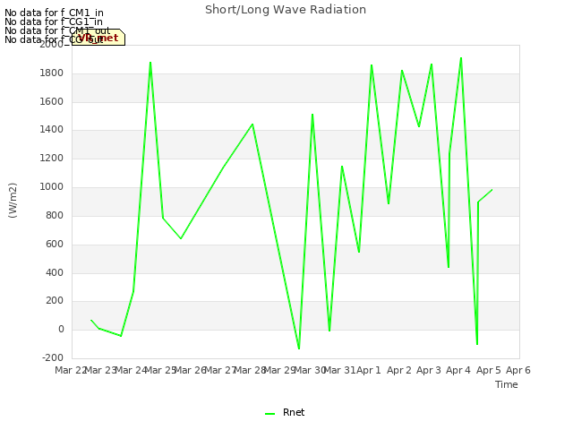 plot of Short/Long Wave Radiation