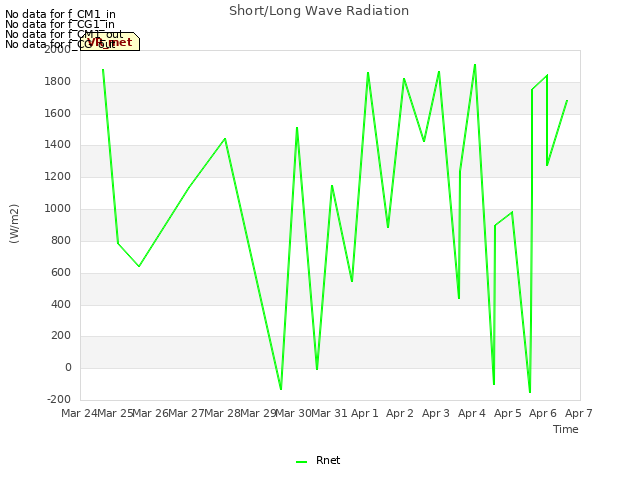 plot of Short/Long Wave Radiation