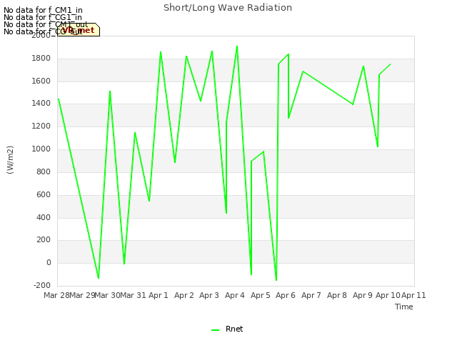 plot of Short/Long Wave Radiation