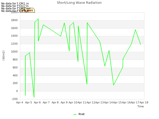 plot of Short/Long Wave Radiation