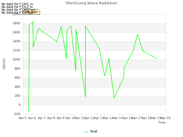 plot of Short/Long Wave Radiation