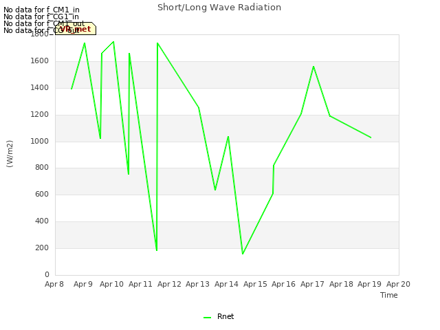 plot of Short/Long Wave Radiation