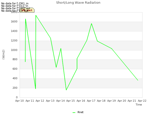 plot of Short/Long Wave Radiation