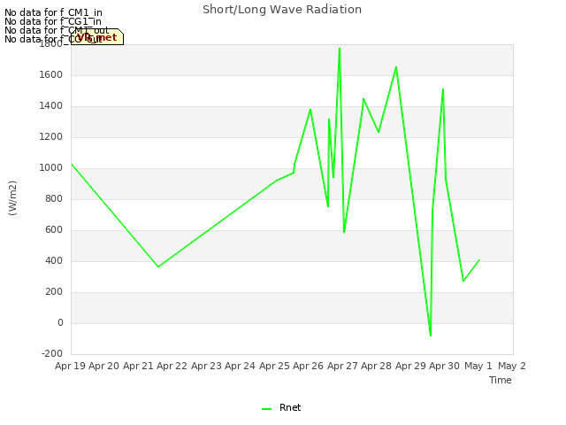 plot of Short/Long Wave Radiation