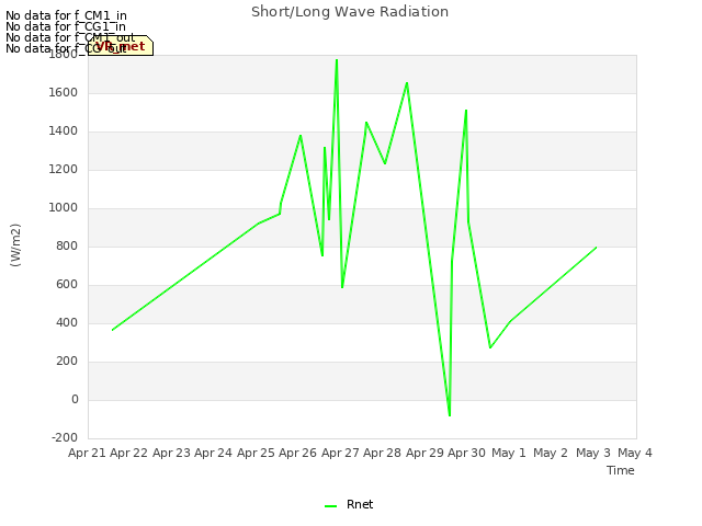 plot of Short/Long Wave Radiation