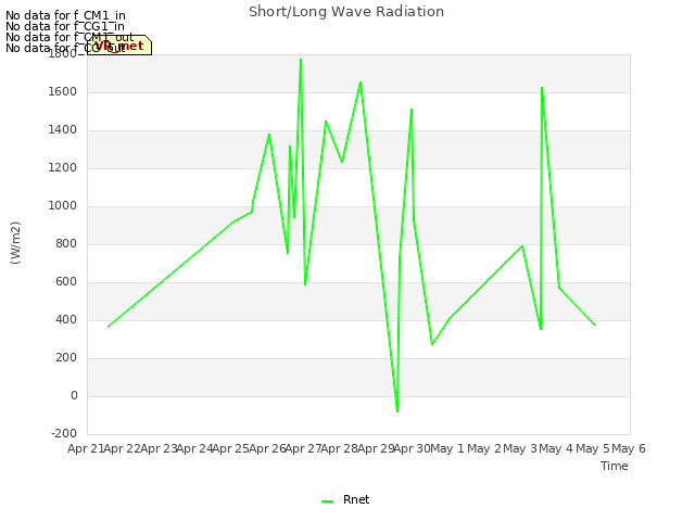 plot of Short/Long Wave Radiation