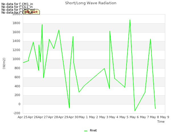 plot of Short/Long Wave Radiation