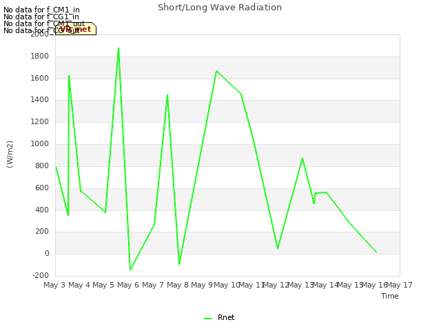 plot of Short/Long Wave Radiation