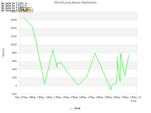 plot of Short/Long Wave Radiation