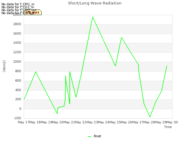 plot of Short/Long Wave Radiation