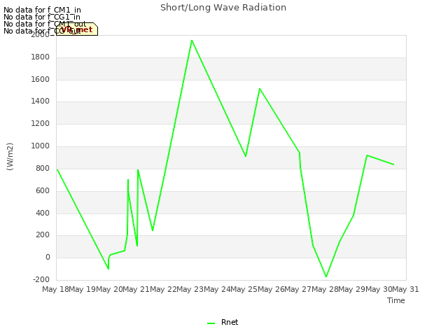 plot of Short/Long Wave Radiation