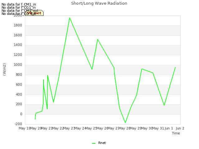 plot of Short/Long Wave Radiation