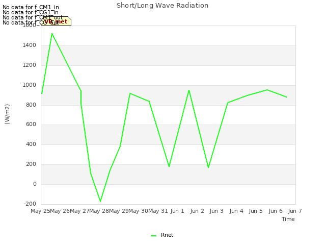 plot of Short/Long Wave Radiation