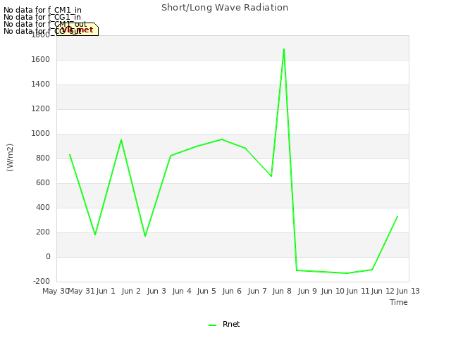 plot of Short/Long Wave Radiation