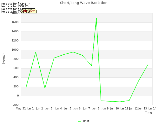 plot of Short/Long Wave Radiation