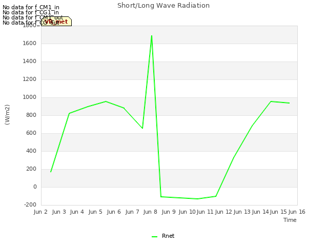 plot of Short/Long Wave Radiation