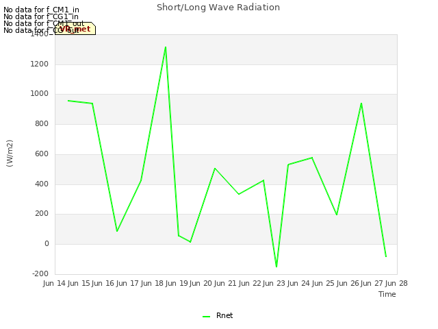 plot of Short/Long Wave Radiation