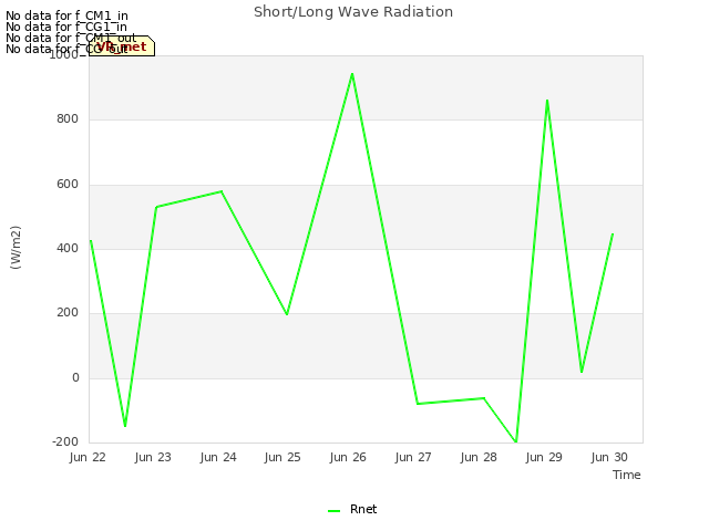 plot of Short/Long Wave Radiation