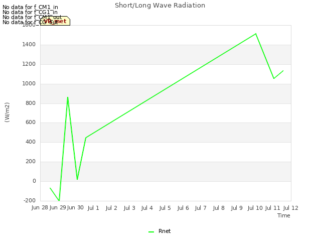 plot of Short/Long Wave Radiation