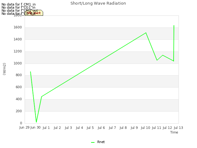 plot of Short/Long Wave Radiation