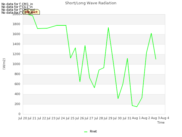 plot of Short/Long Wave Radiation