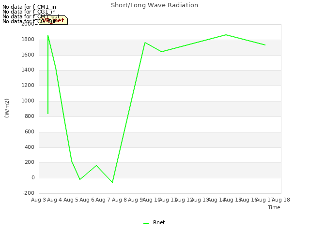 plot of Short/Long Wave Radiation