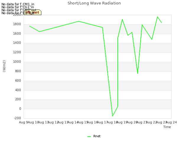 plot of Short/Long Wave Radiation