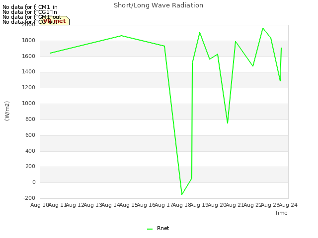 plot of Short/Long Wave Radiation