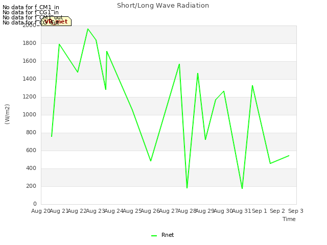 plot of Short/Long Wave Radiation