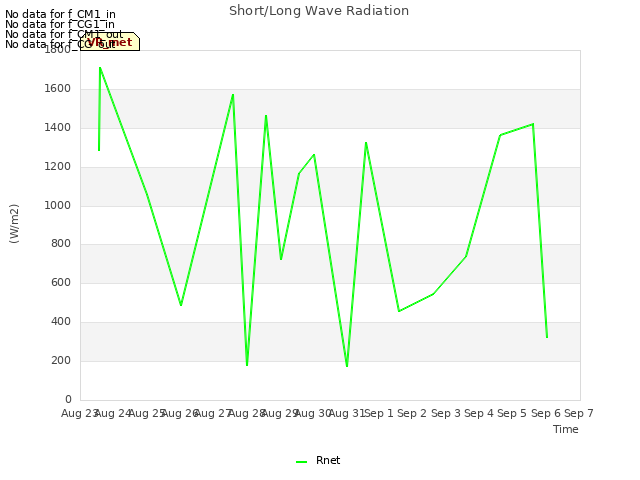 plot of Short/Long Wave Radiation