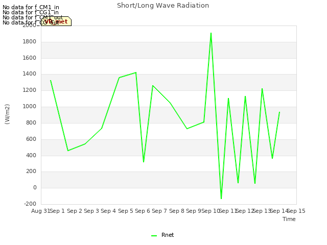 plot of Short/Long Wave Radiation