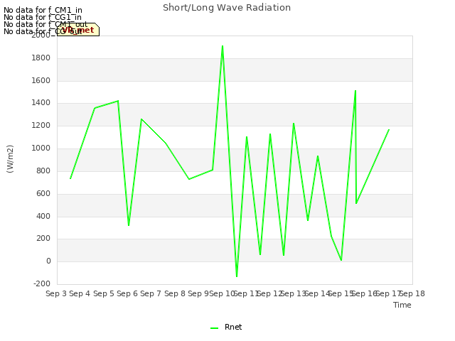 plot of Short/Long Wave Radiation