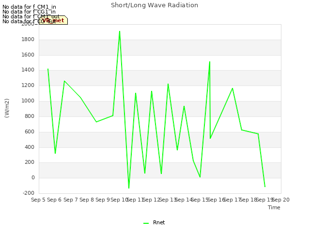 plot of Short/Long Wave Radiation