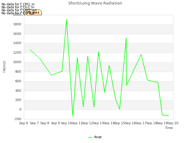 plot of Short/Long Wave Radiation