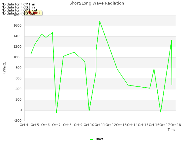 plot of Short/Long Wave Radiation